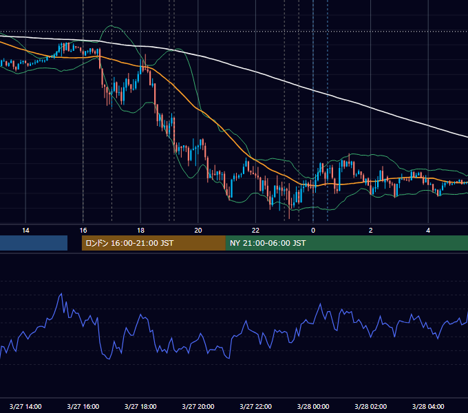 2013年3月27日（水） EUR/USD 5分足チャート
