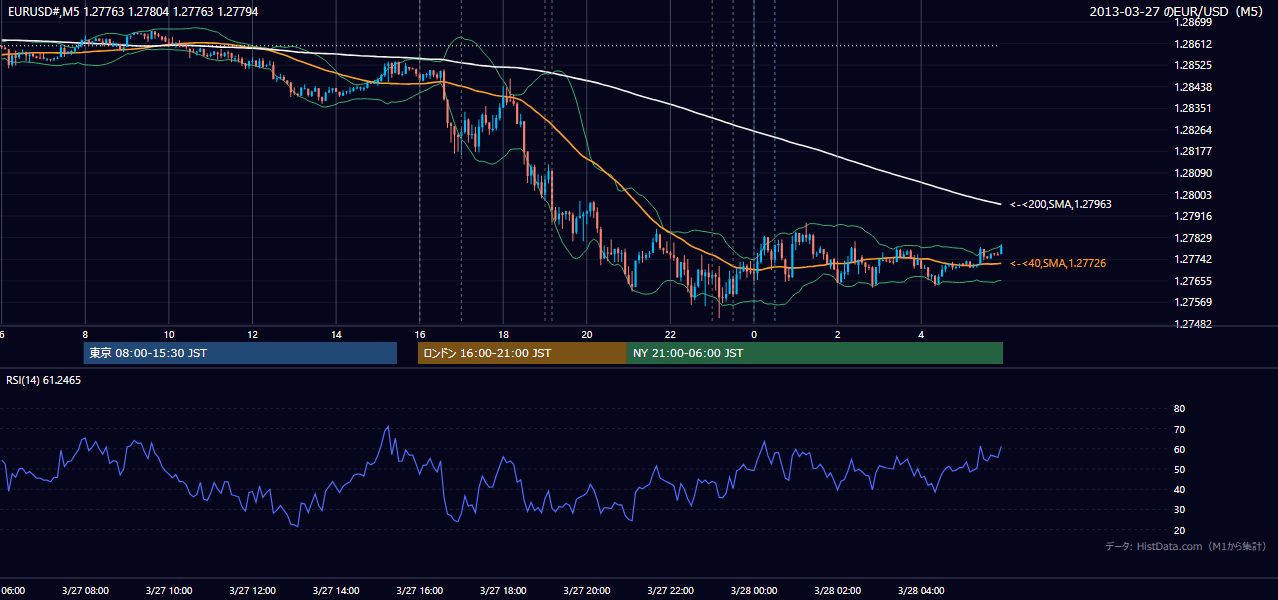 2013-03-27(水) EUR/USD 5分足チャート