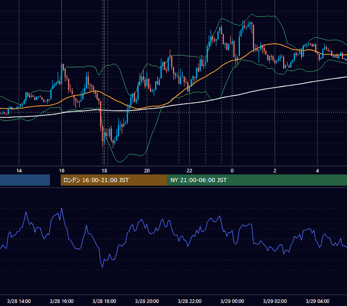 2013年3月28日（木） EUR/USD 5分足チャート