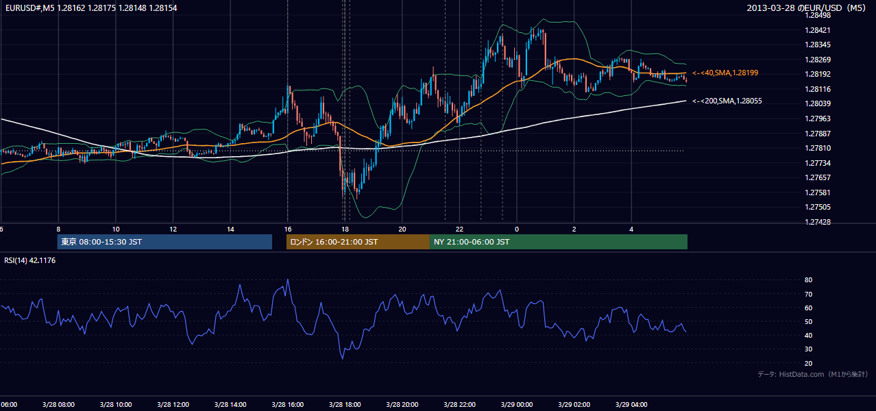 2013-03-28(木) EUR/USD 5分足チャート