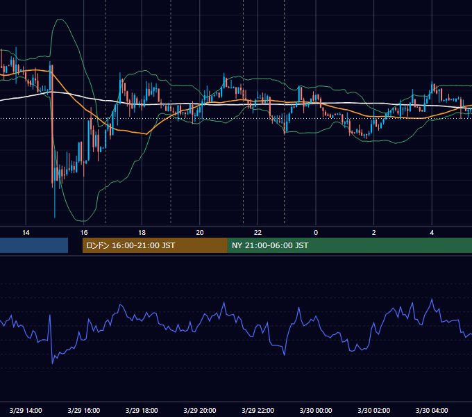 2013年3月29日（金） EUR/USD 5分足チャート