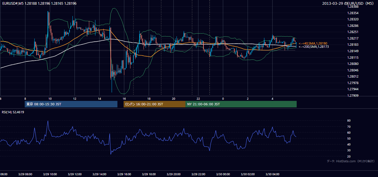 2013-03-29(金) EUR/USD 5分足チャート