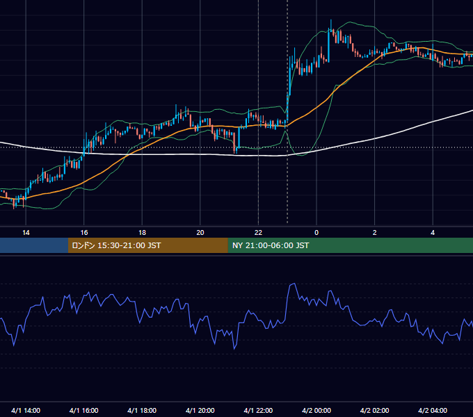 2013年4月1日（月） EUR/USD 5分足チャート