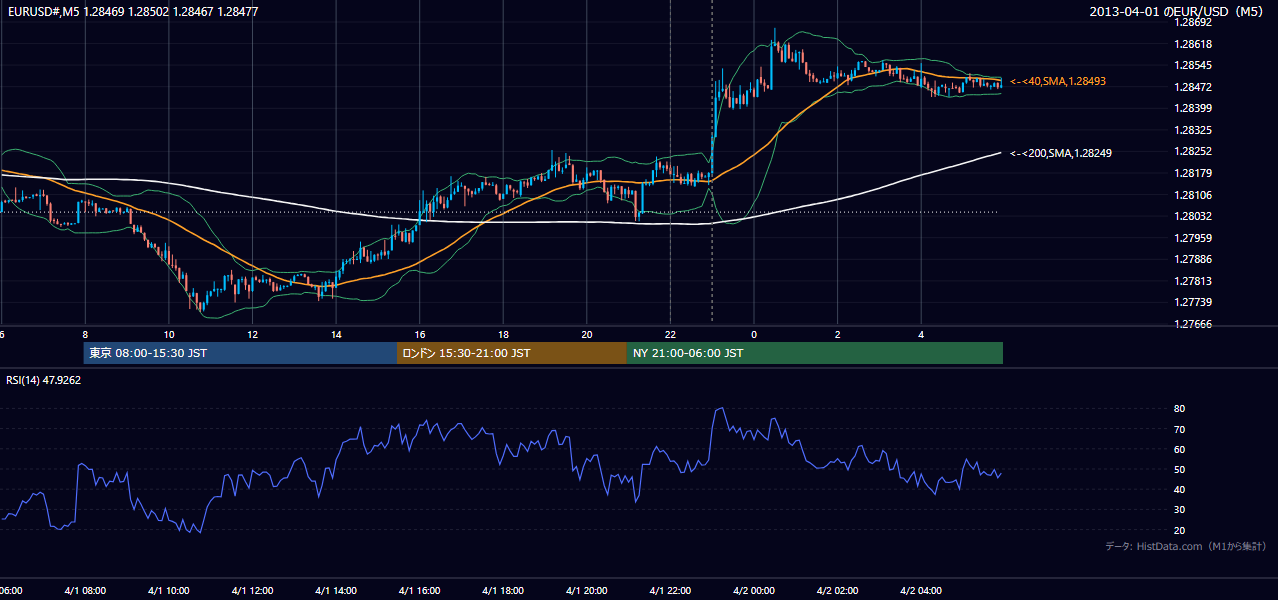 2013-04-01(月) EUR/USD 5分足チャート