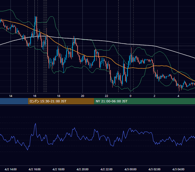 2013年4月2日（火） EUR/USD 5分足チャート