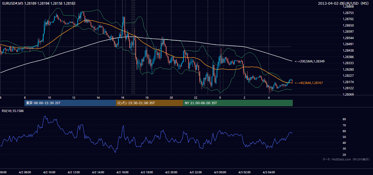 2013-04-02(火) EUR/USD 5分足チャート
