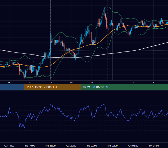 2013年4月3日（水） EUR/USD 5分足チャート
