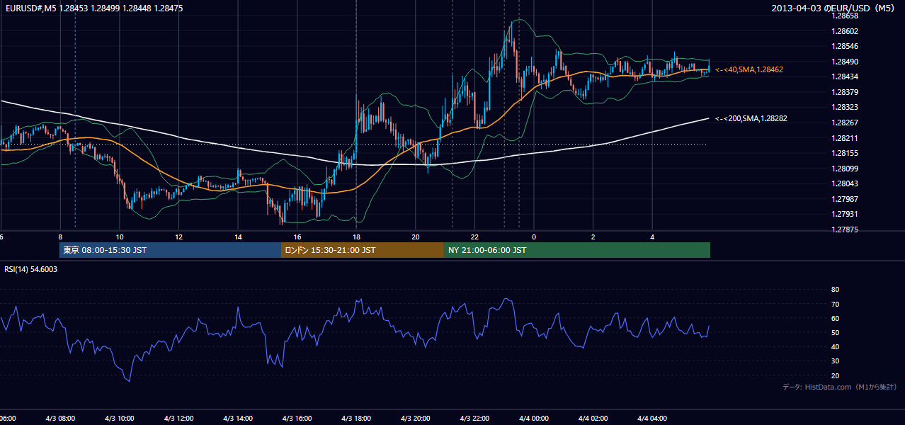 2013-04-03(水) EUR/USD 5分足チャート