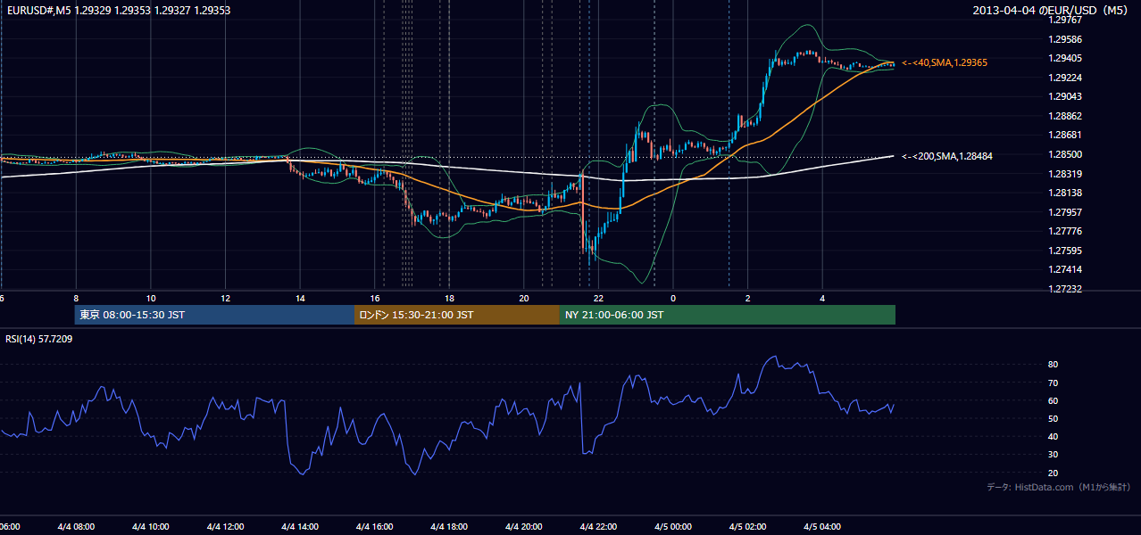 2013年4月4日（木） EUR/USD 5分足チャート