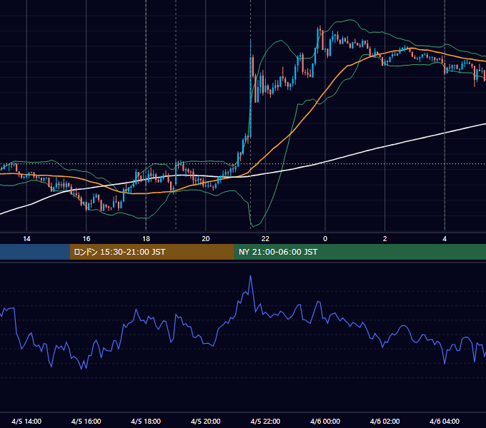 2013年4月5日（金） EUR/USD 5分足チャート