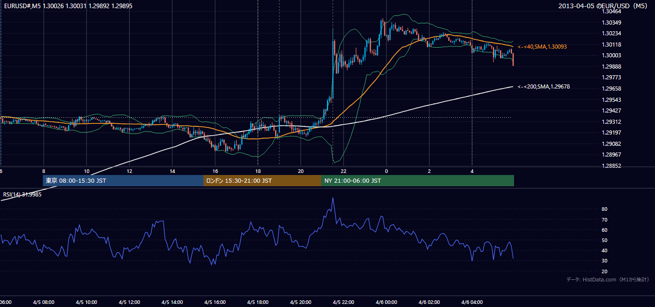 2013-04-05(金) EUR/USD 5分足チャート