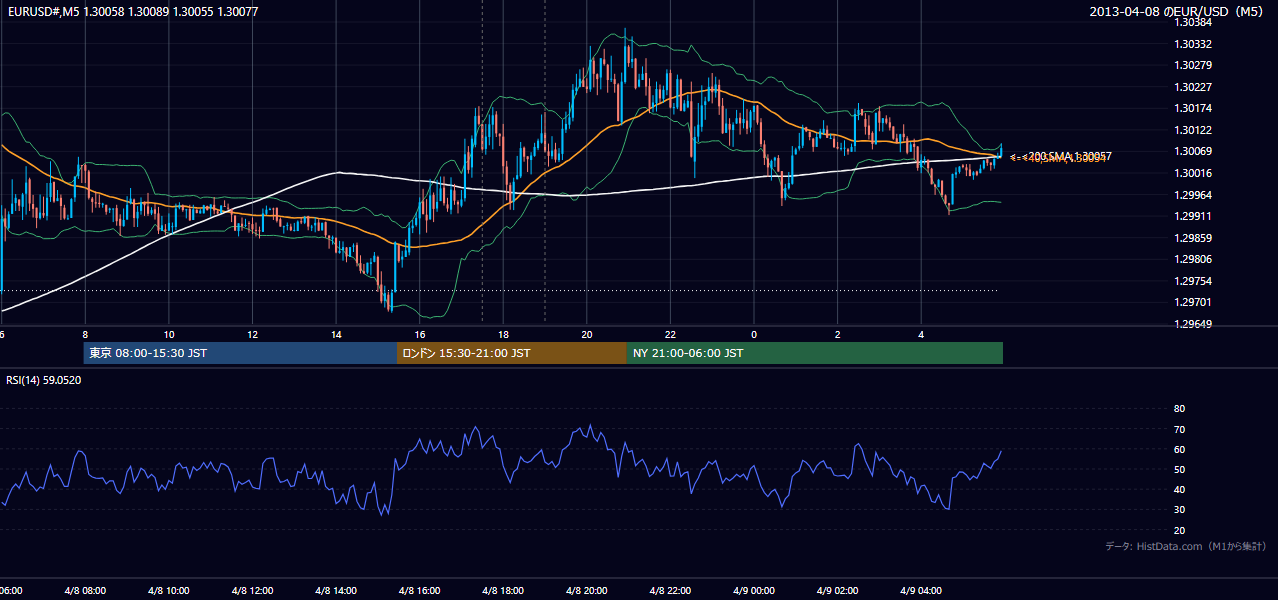 2013-04-08（月） EUR/USD 5分足チャート