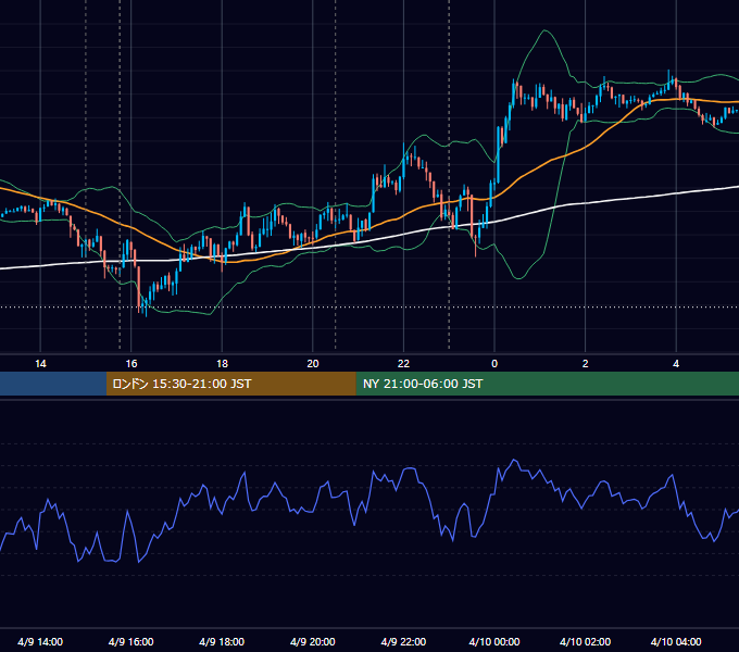 2013年4月9日（火） EUR/USD 5分足チャート