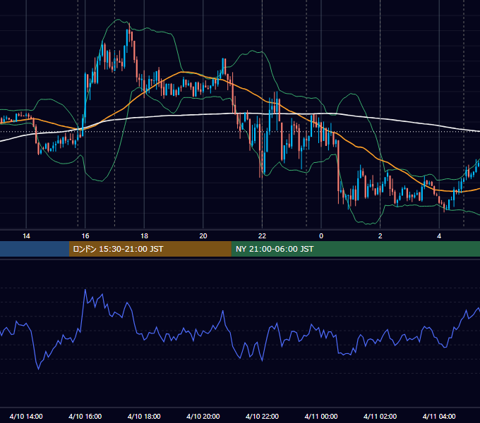 2013年4月10日（水） EUR/USD 5分足チャート