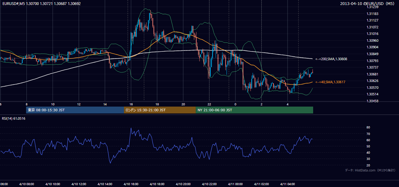 2013-04-10（水） EUR/USD 5分足チャート