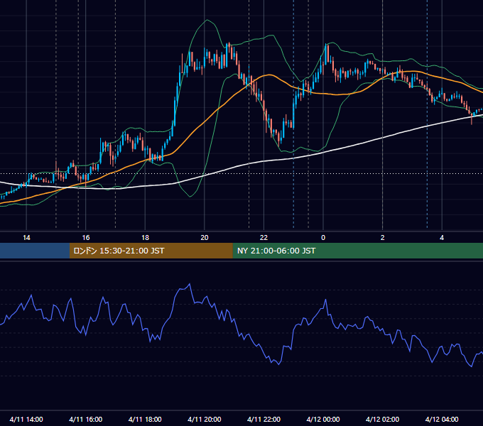 2013年4月11日（木） EUR/USD 5分足チャート