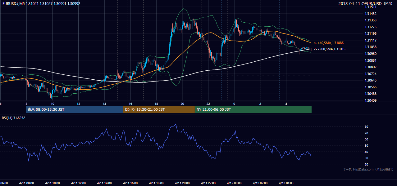 2013年4月11日(木) EUR/USD 5分足チャート