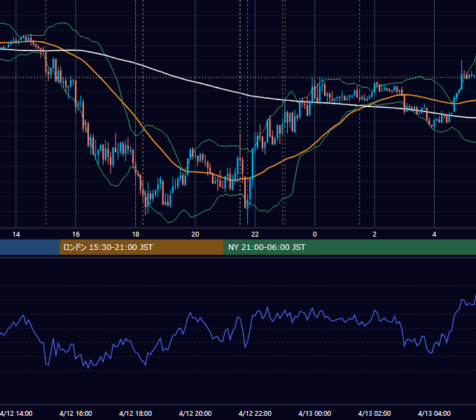 2013年4月12日（金） EUR/USD 5分足チャート