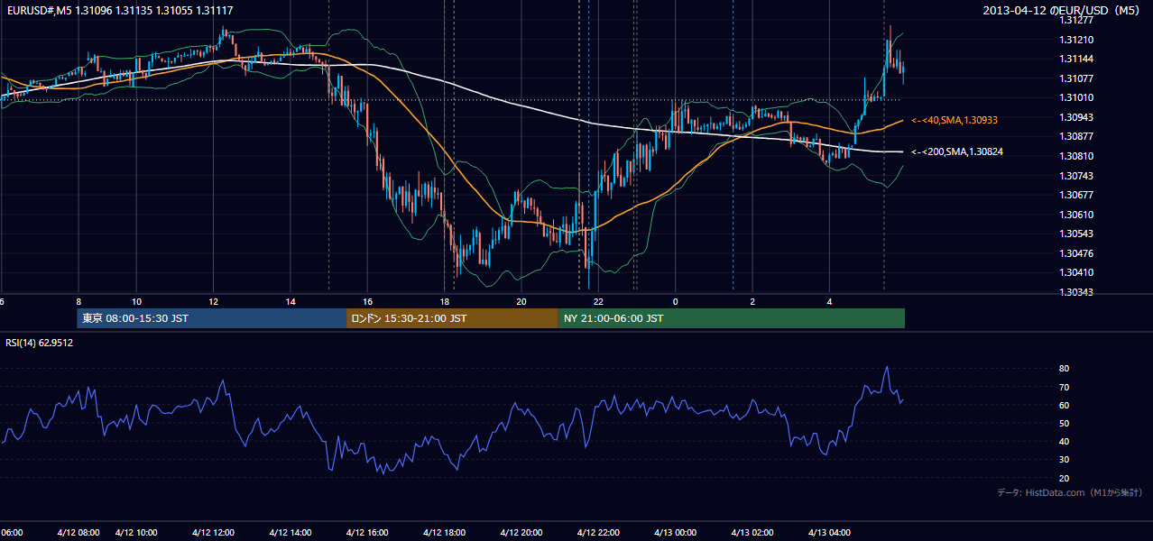 2013-04-12（金） EUR/USD 5分足チャート