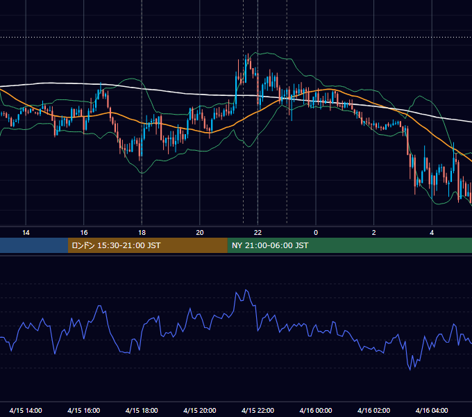 2013年4月15日（月） EUR/USD 5分足チャート