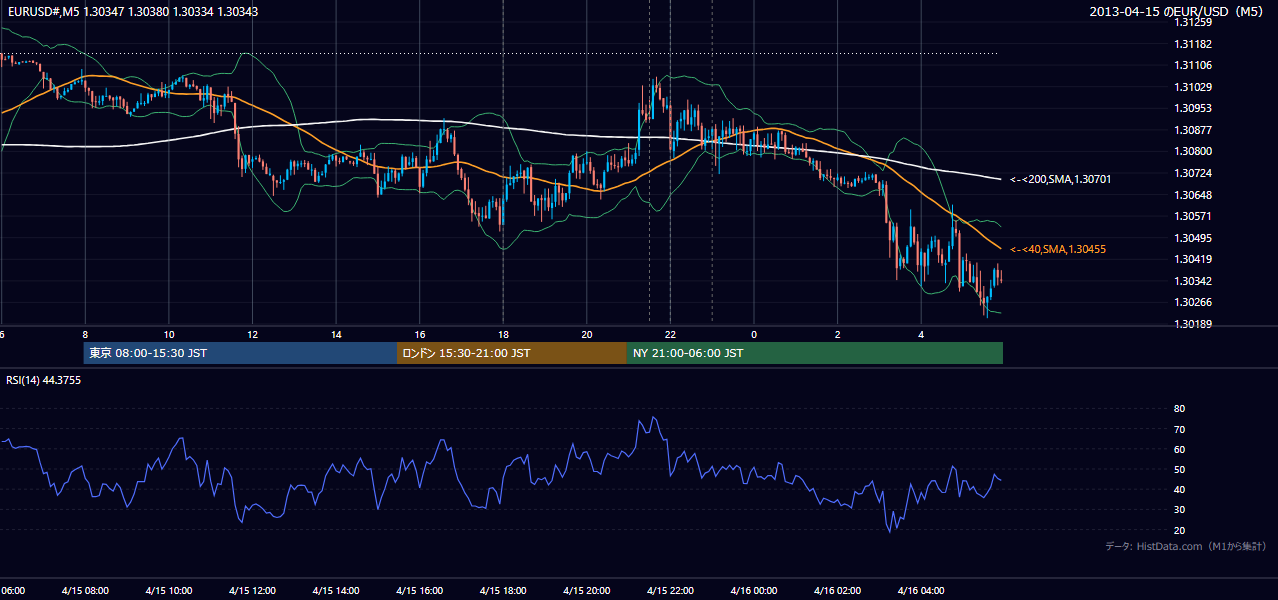 2013-04-15(月) EUR/USD 5分足チャート