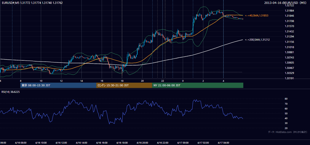 2013年4月16日（火） EUR/USD 5分足チャート