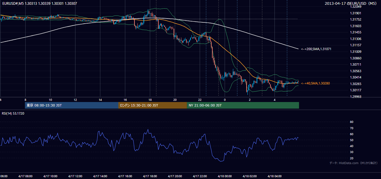 2013年4月17日（水） EUR/USD 5分足チャート
