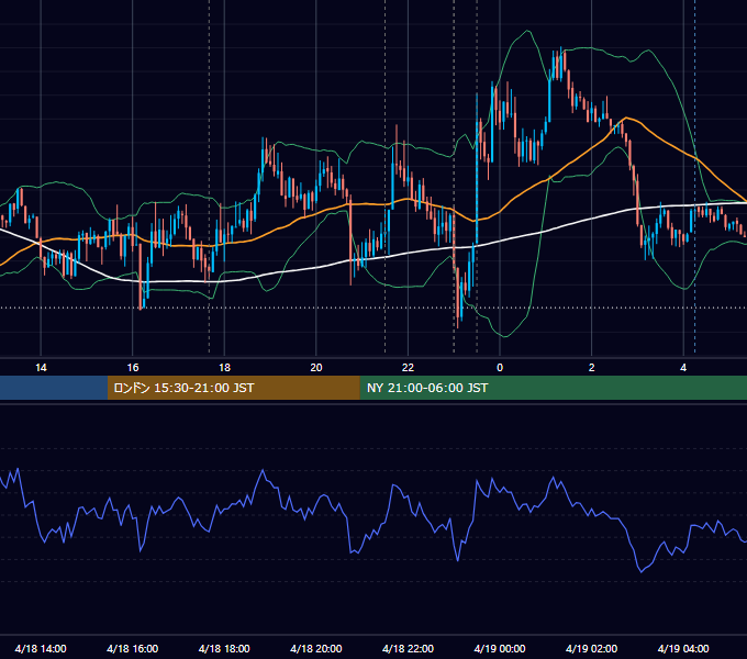 2013年4月18日（木） EUR/USD 5分足チャート