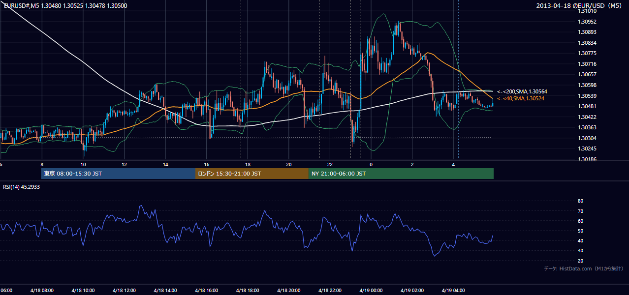 2013-04-18(木) EUR/USD 5分足チャート