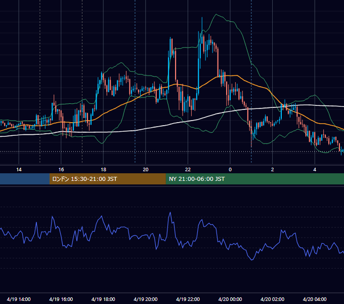 2013年4月19日（金） EUR/USD 5分足チャート