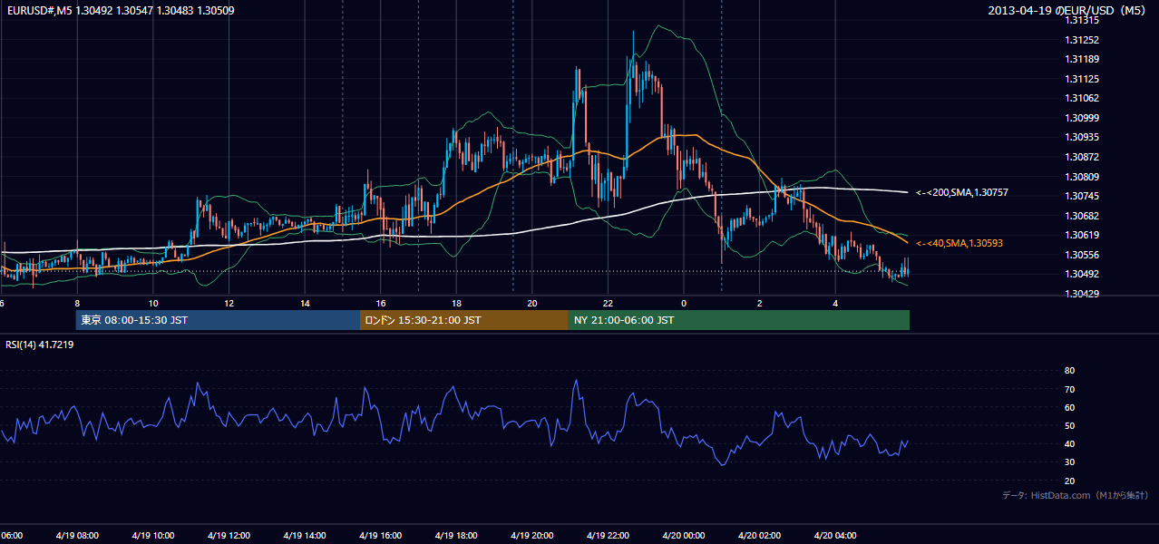 2013-04-19(金) EUR/USD 5分足チャート