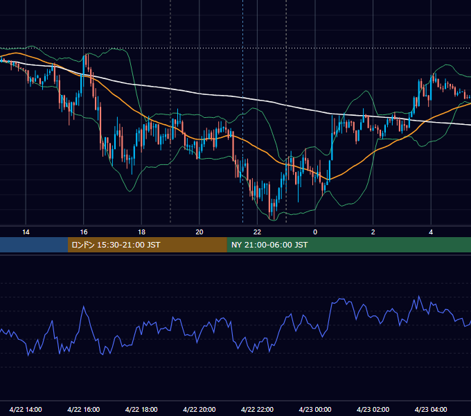 2013年4月22日（月） EUR/USD 5分足チャート
