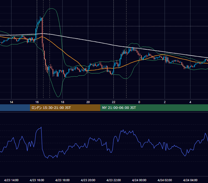 2013年4月23日（火） EUR/USD 5分足チャート