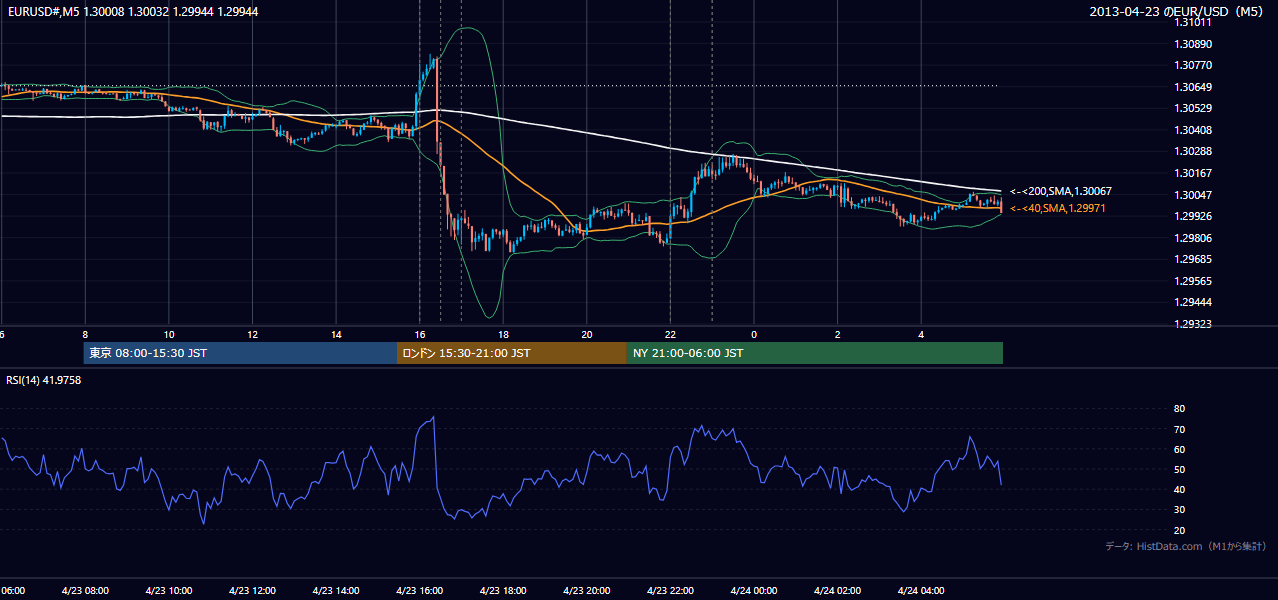 2013年4月23日(火) EUR/USD 5分足チャート