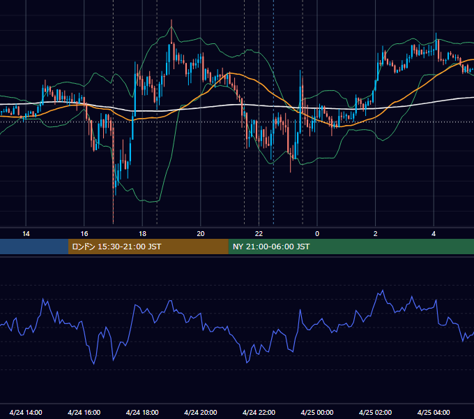 2013年4月24日（水） EUR/USD 5分足チャート
