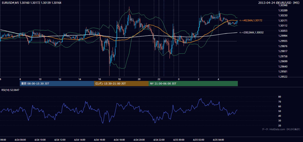 2013年4月24日(水) EUR/USD 5分足チャート