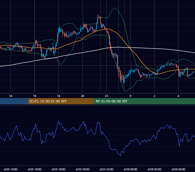 2013年4月25日（木） EUR/USD 5分足チャート