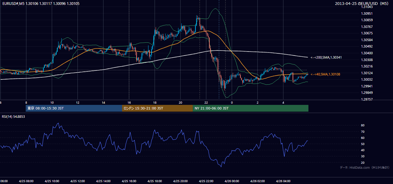 2013-04-25（木） EUR/USD 5分足チャート