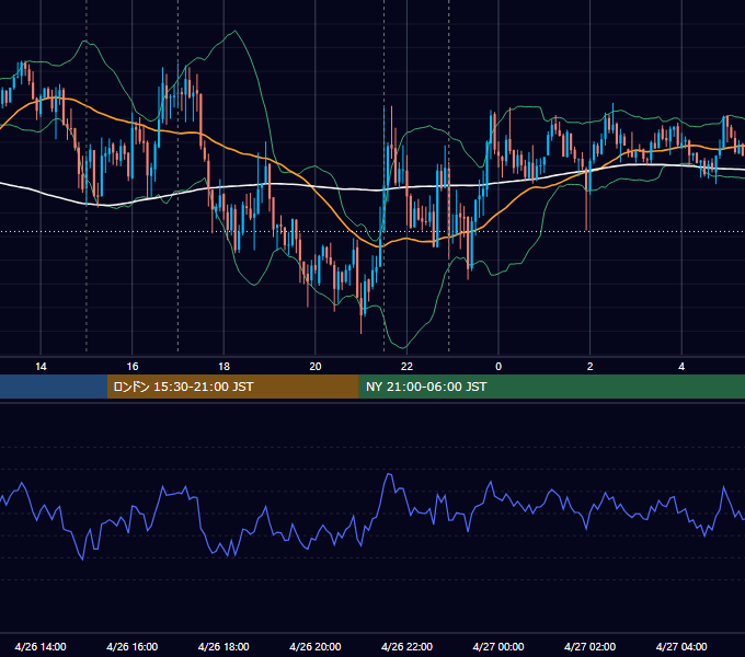 2013年4月26日（金） EUR/USD 5分足チャート