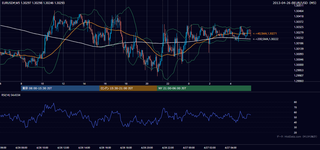 2013-04-26（金） EUR/USD 5分足チャート
