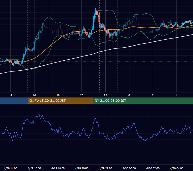2013年4月29日（月） EUR/USD 5分足チャート