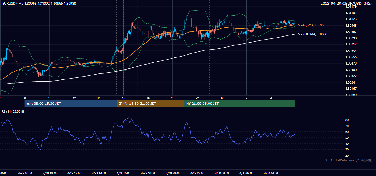 2013-04-29(月) EUR/USD 5分足チャート