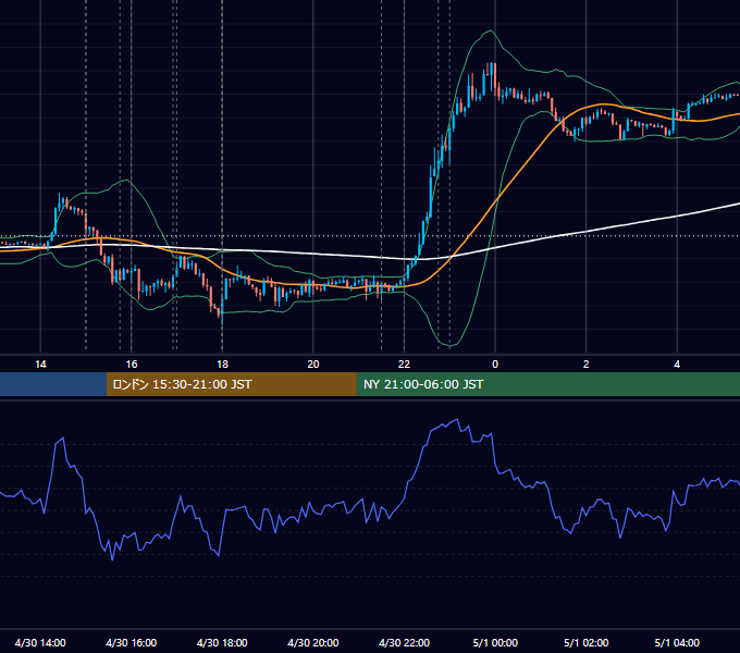 2013年4月30日（火） EUR/USD 5分足チャート