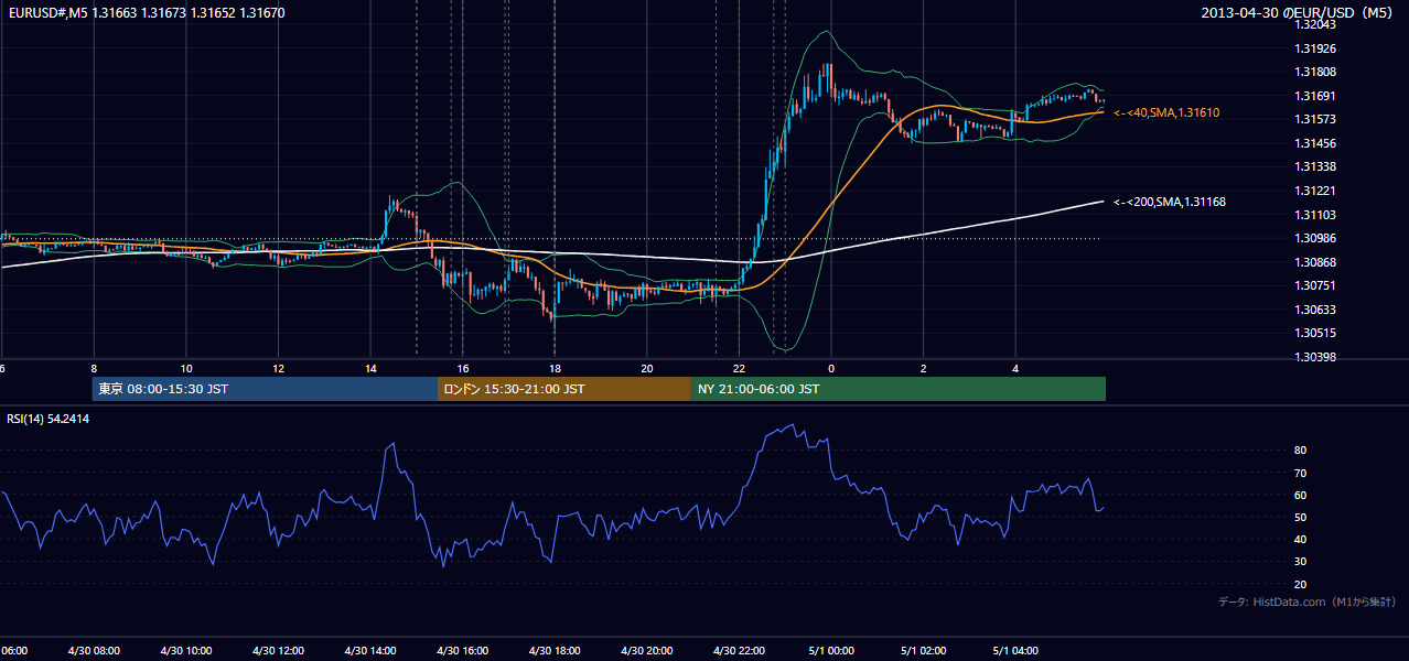 2013年4月30日(火) EUR/USD 5分足チャート