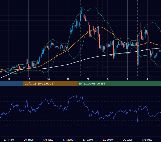 2013年5月1日（水） EUR/USD 5分足チャート