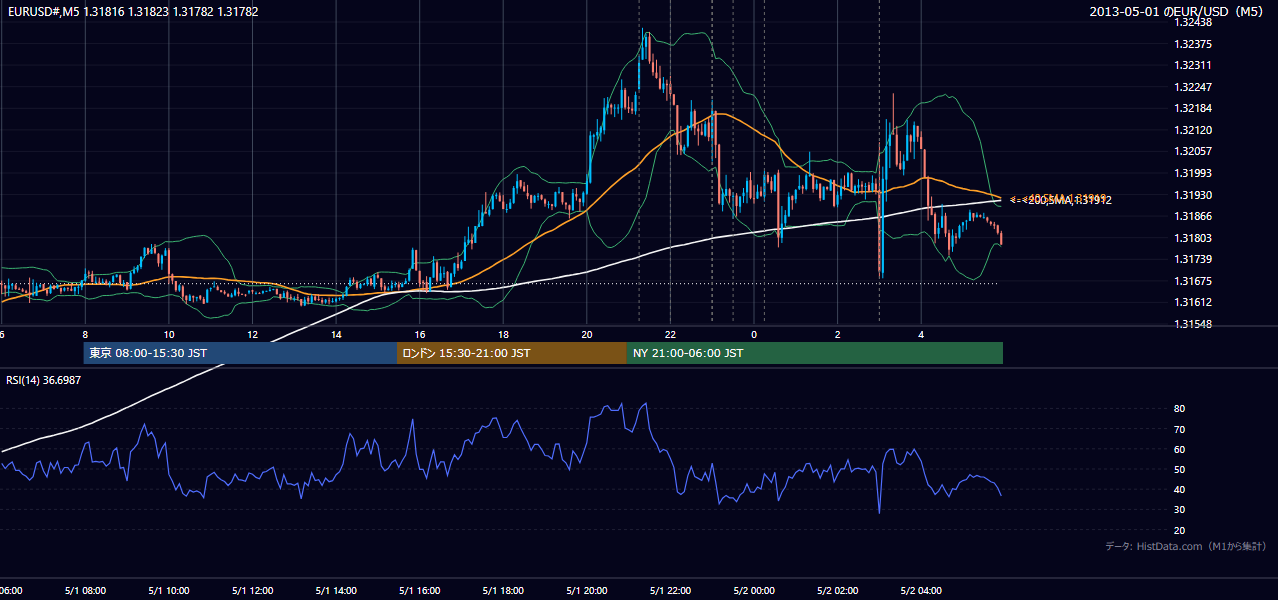 2013年5月1日（水） EUR/USD 5分足チャート