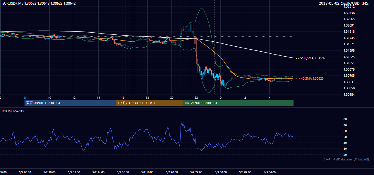 2013年5月2日（木） EUR/USD 5分足チャート