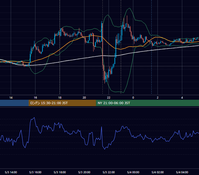 2013年5月3日（金） EUR/USD 5分足チャート