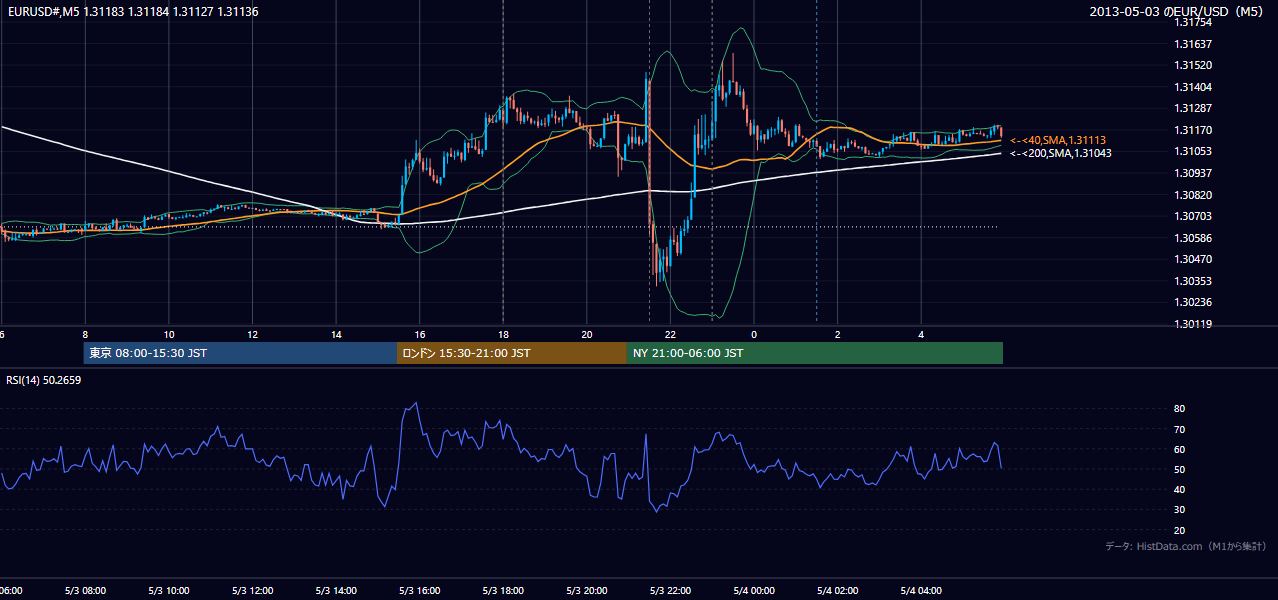 2013-05-03(金) EUR/USD 5分足チャート