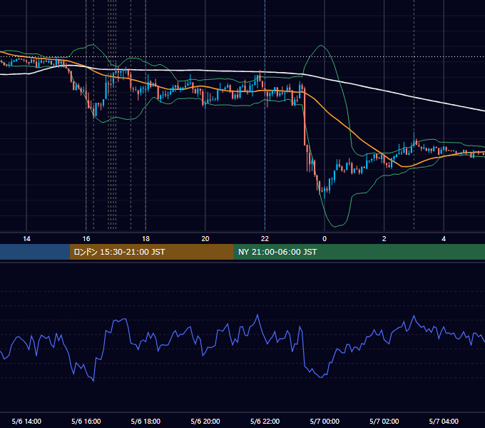 2013年5月6日（月） EUR/USD 5分足チャート